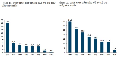 VN trữ dầu cho sản xuất cao nhất châu Á Thái Bình Dương
